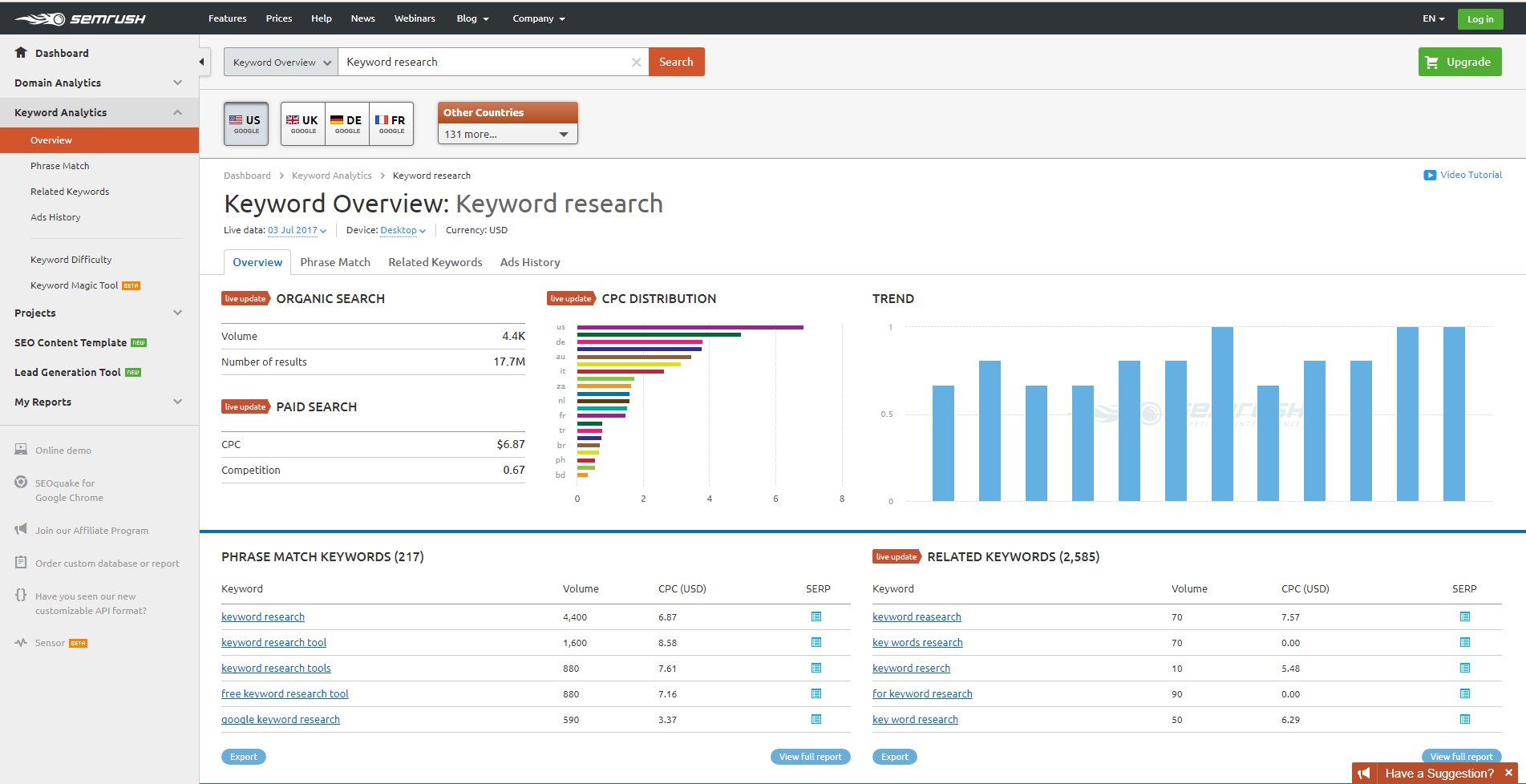SEM Rush Keyword Research Overview Dashboard