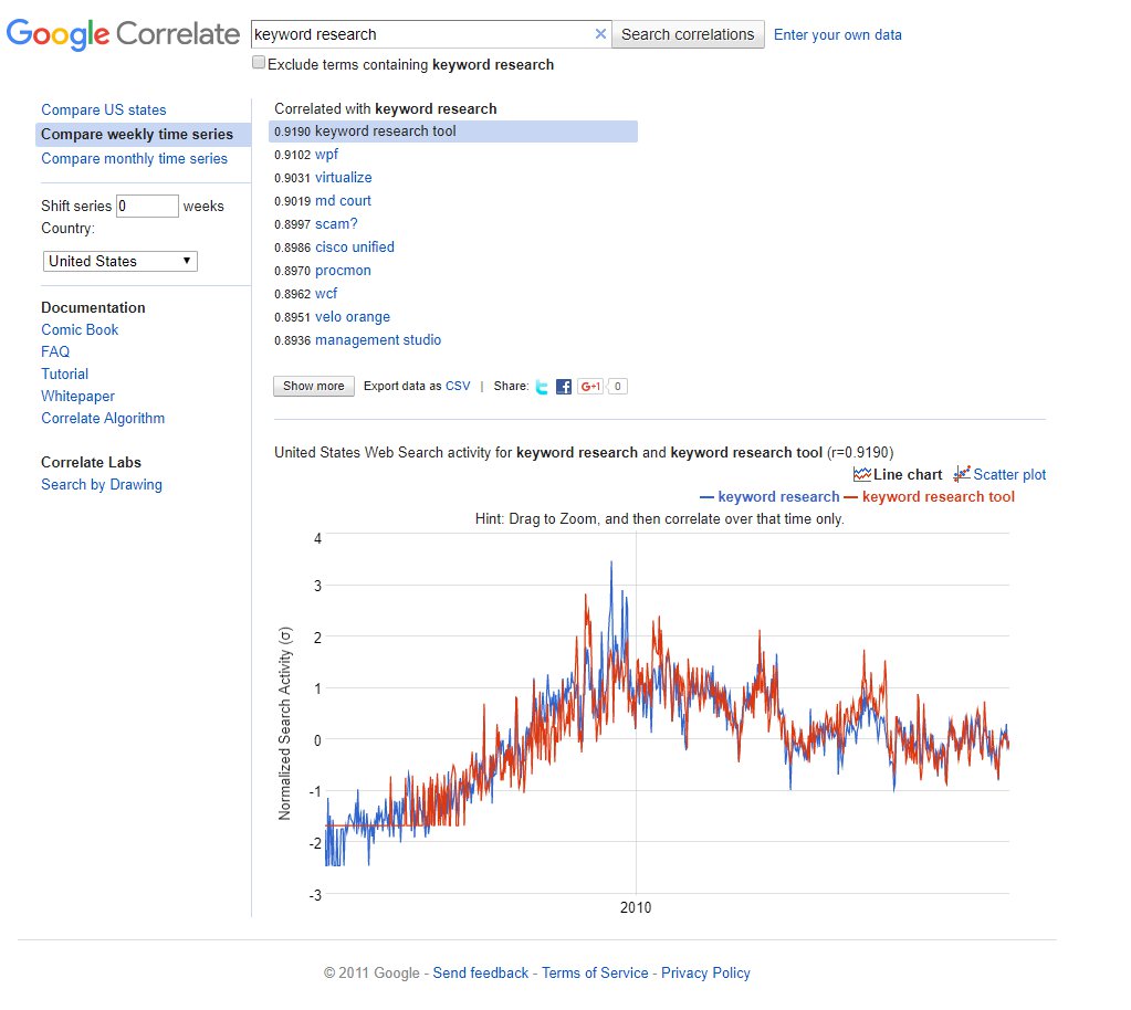 Keyword correlate sale