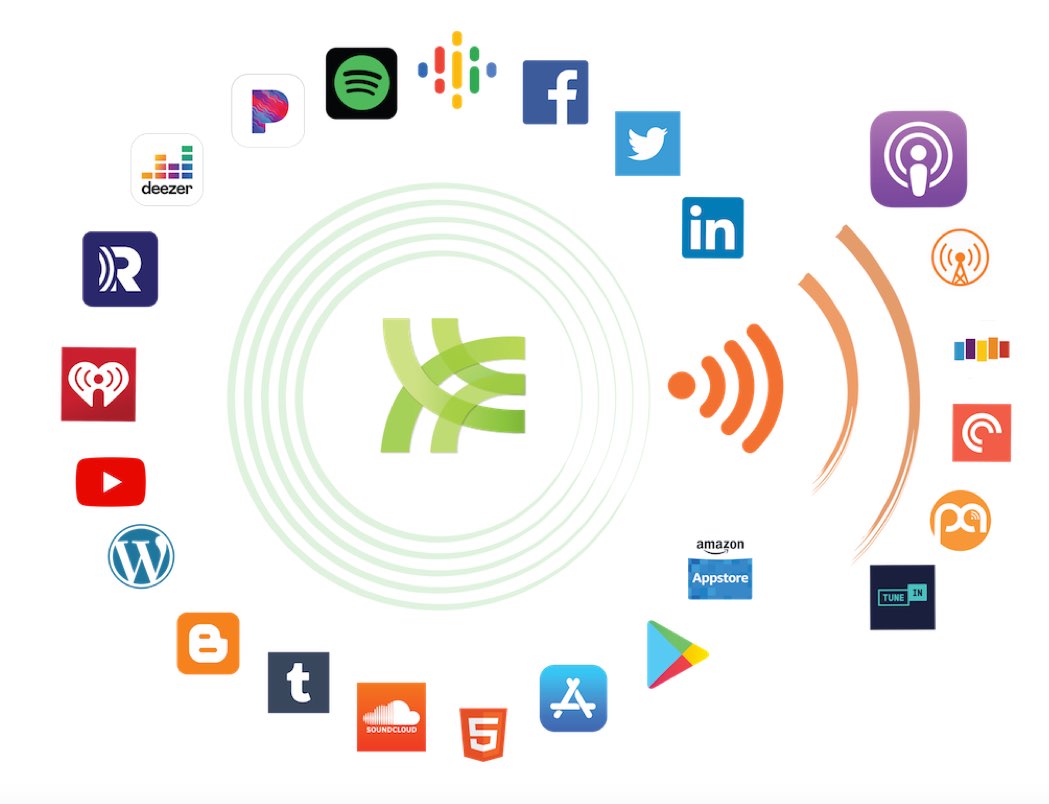 A diagram of various company logos displays how content can be utilized on a variety of platforms around the web, including social, blogs, videos, podcasts, and more.