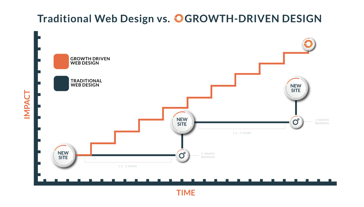 A chart shows the difference between traditional website steps and the more incremental approach of growth-driven design.