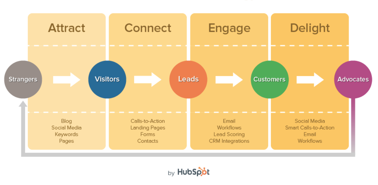 A left to right graphic shows four actions businesses must take within a sales funnel: attract, connect, engage, delight.