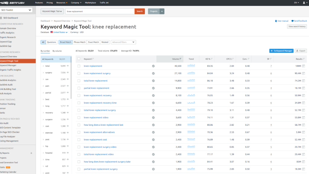 SEMRush screenshot showing the competition rankings and volume for the keyword, “Knee Replacement.”