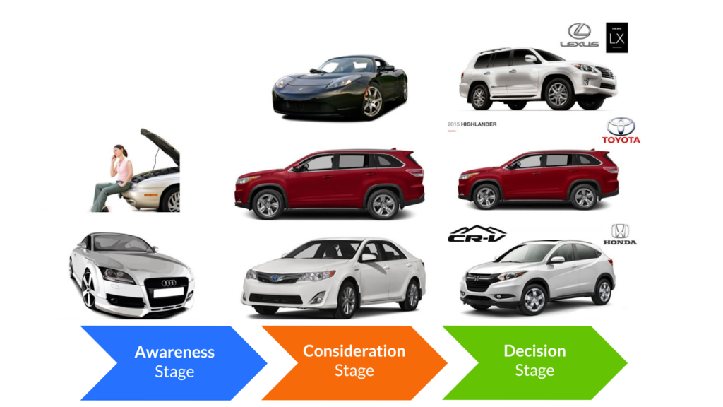 Illustration of a car buying experience from awareness to consideration to decision.