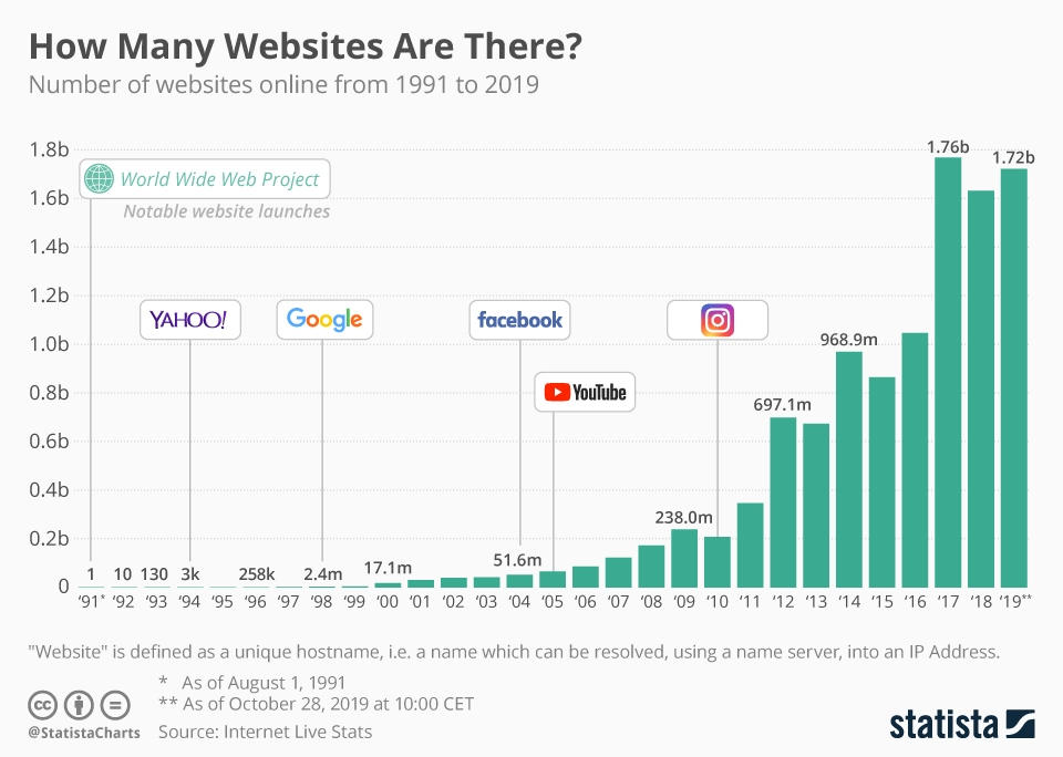 Chart showing the parabolic increase of websites from 1991 to 2019.