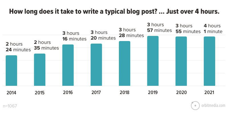 Graphic bar chart showing how long it takes to compose a blog from 2014-2021