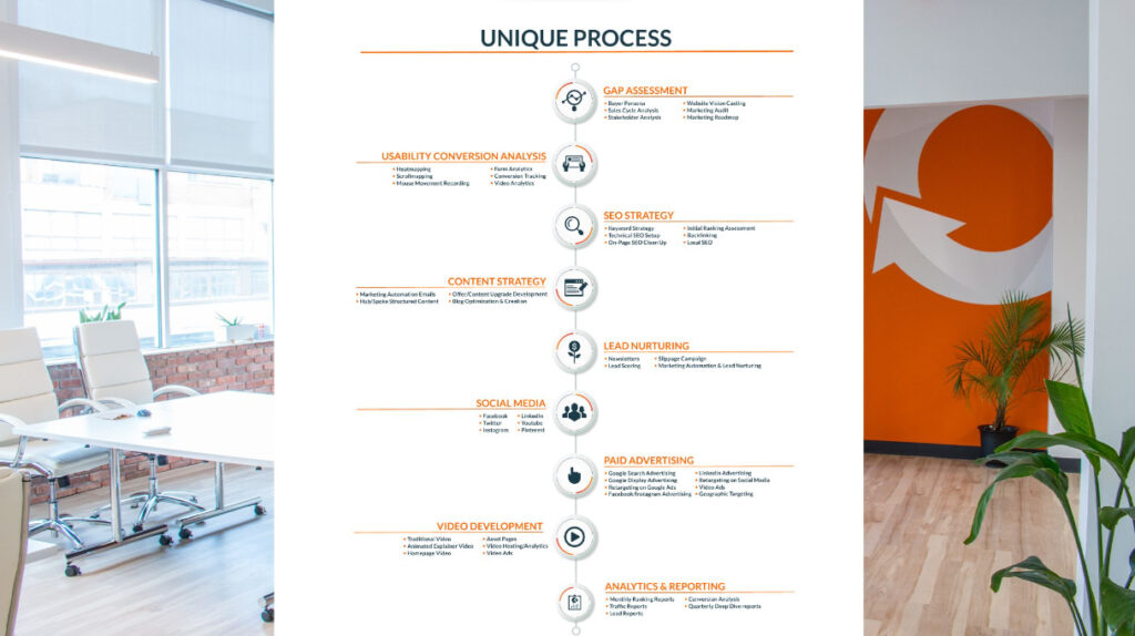 Graphic overlaid on picture of Farotech office showing Farotech Unique Process.