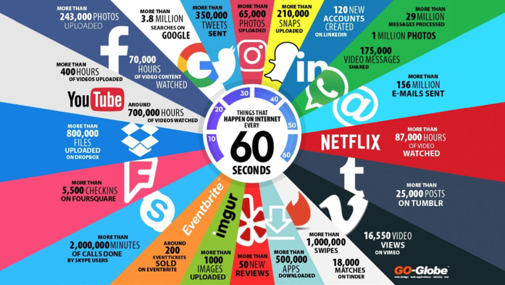 Multicolored data graphic showing brand name social media channels’ output every 60 seconds. 