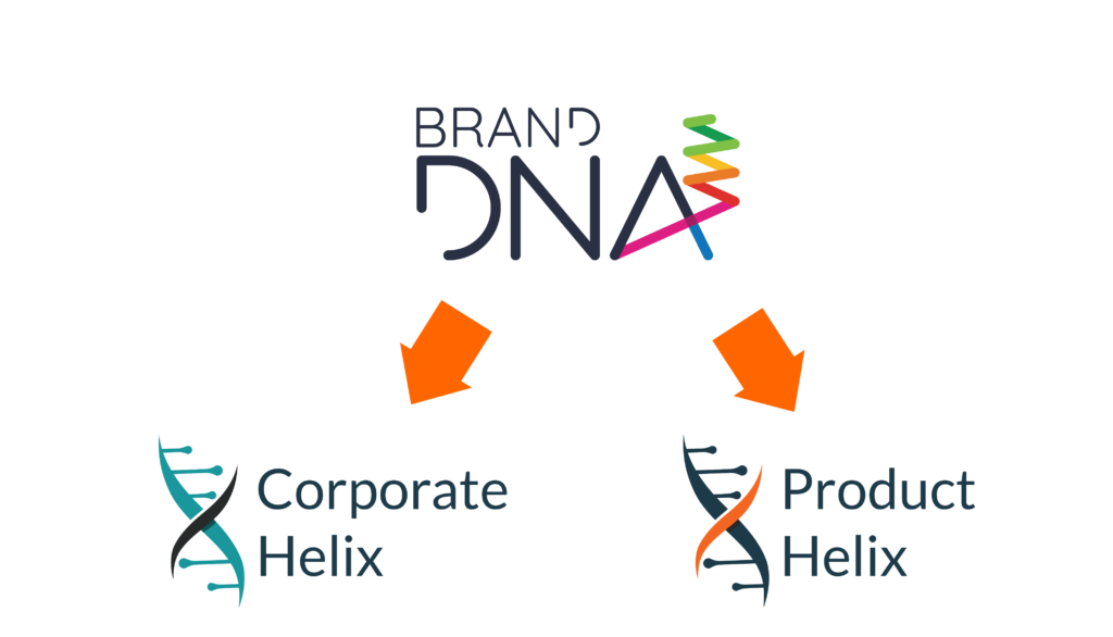 a text image explaining Brand DNA