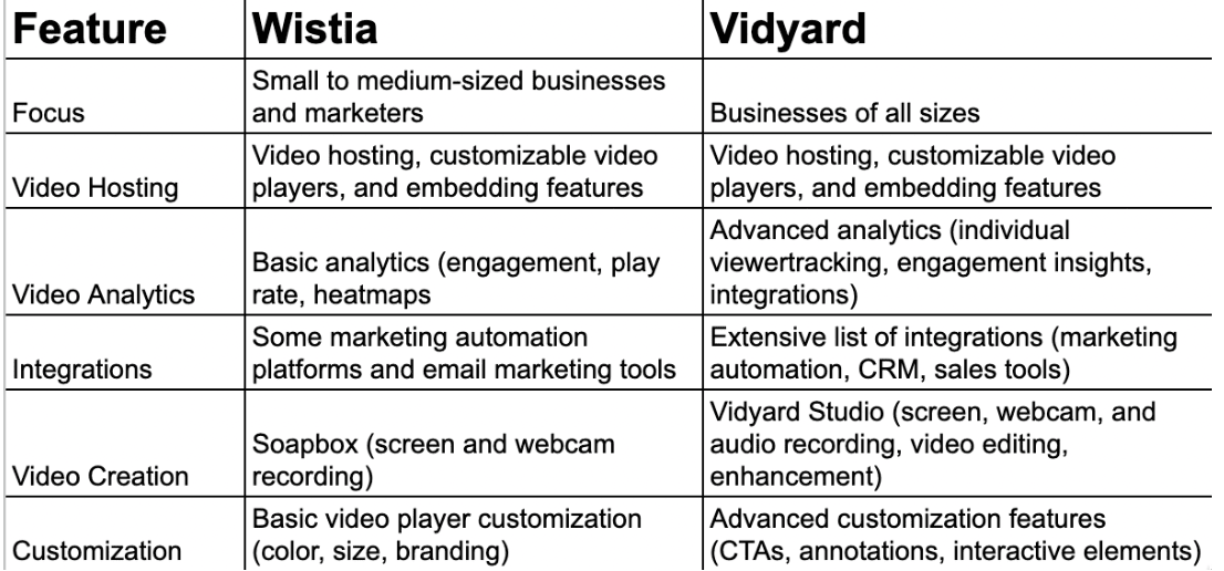 A features analysis chart that compares Wistia and Vidyard