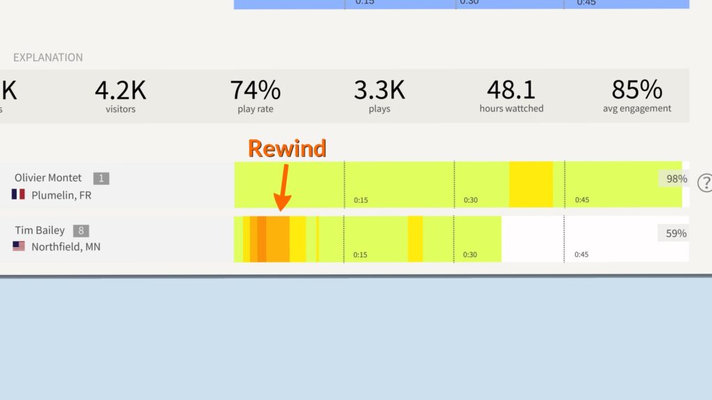 Wistia Dashboard showing users who rewinded a video