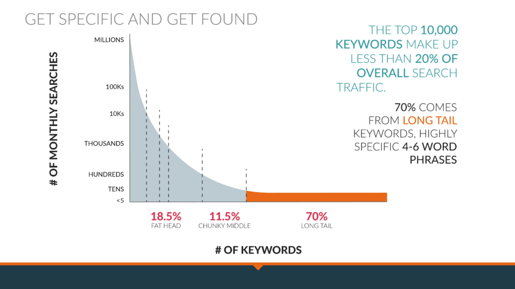 An graph demonstrating the effects of long-tail keywords for search marketing strategies for manufacturers. 