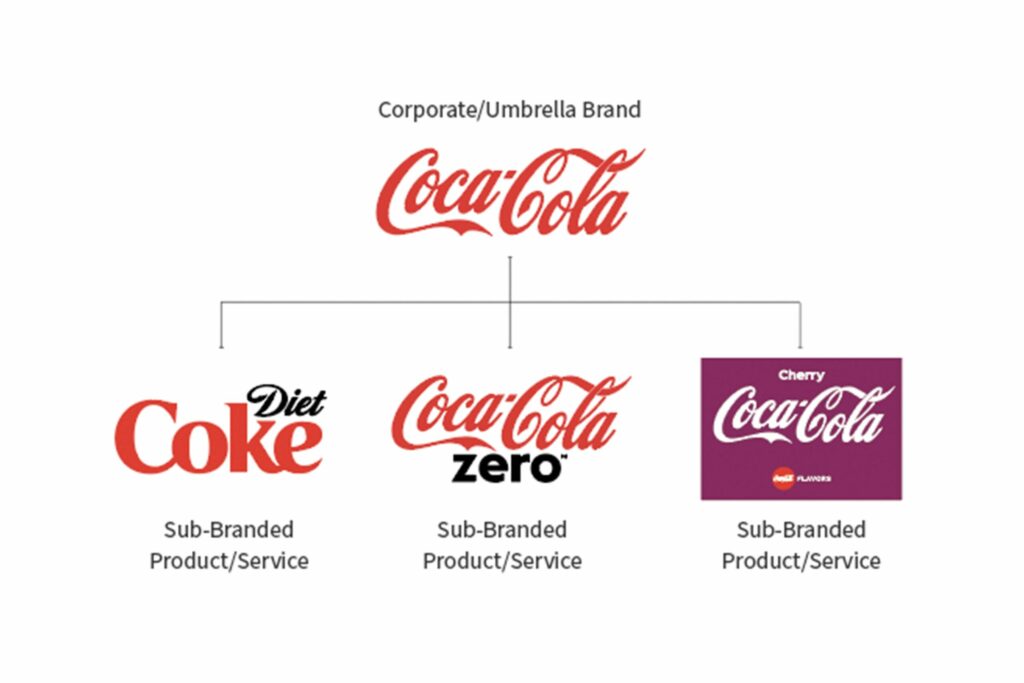 graphic showing the product hierarchy of Coca-Cola, Diet Coke, and Coke Zero