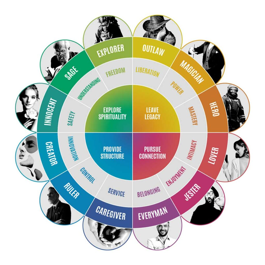 A multi-colored graphic wheel illustrating the 12 brand archetypes by Carl Jung.